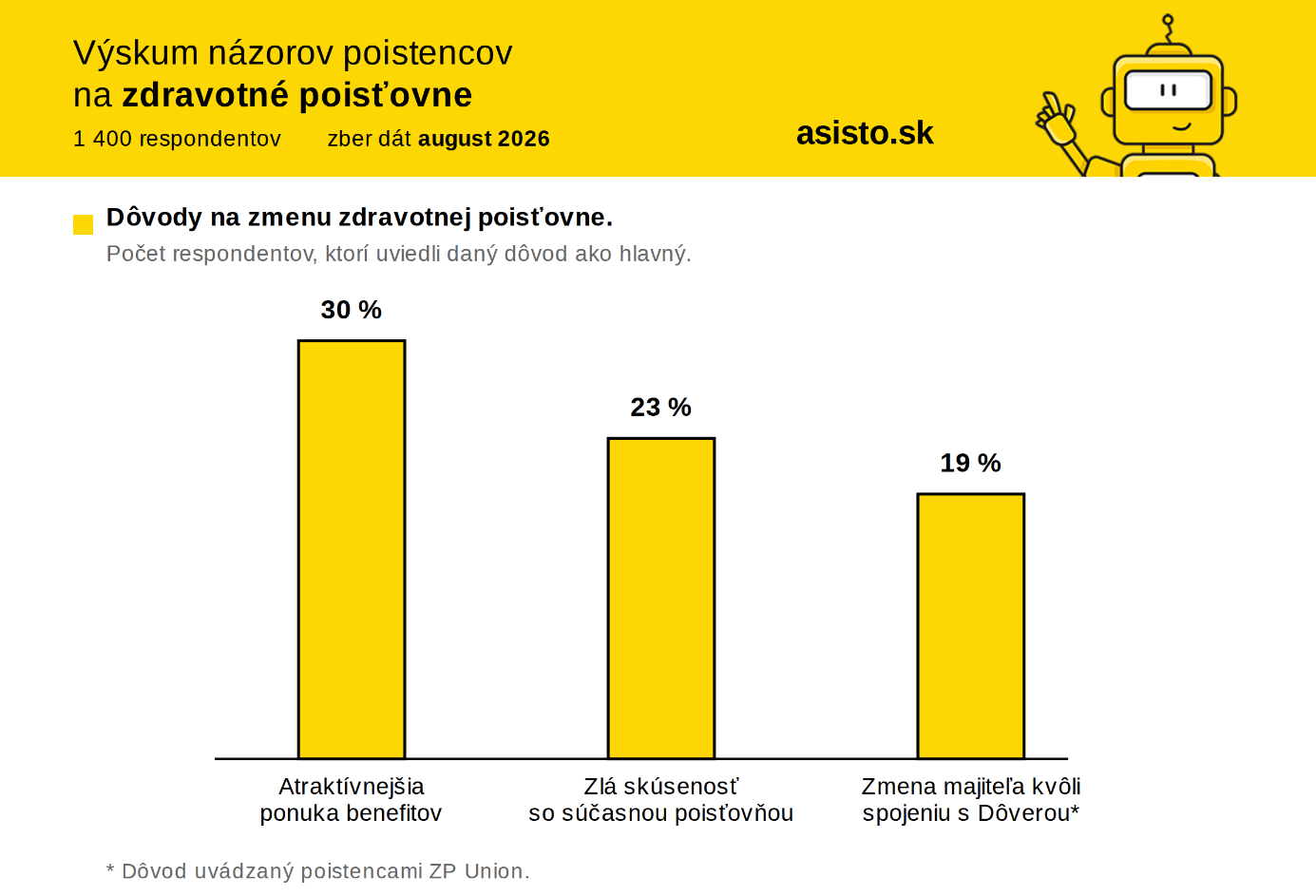 Najčastejšie dôvody na zmenu zdravotnej poisťovne