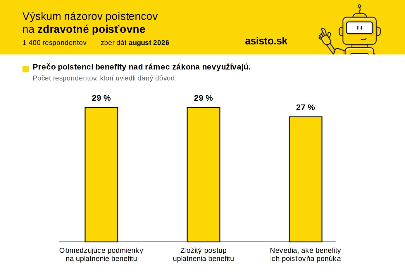 Dôvody, pre ktoré poistenci nevyužívajú benefity