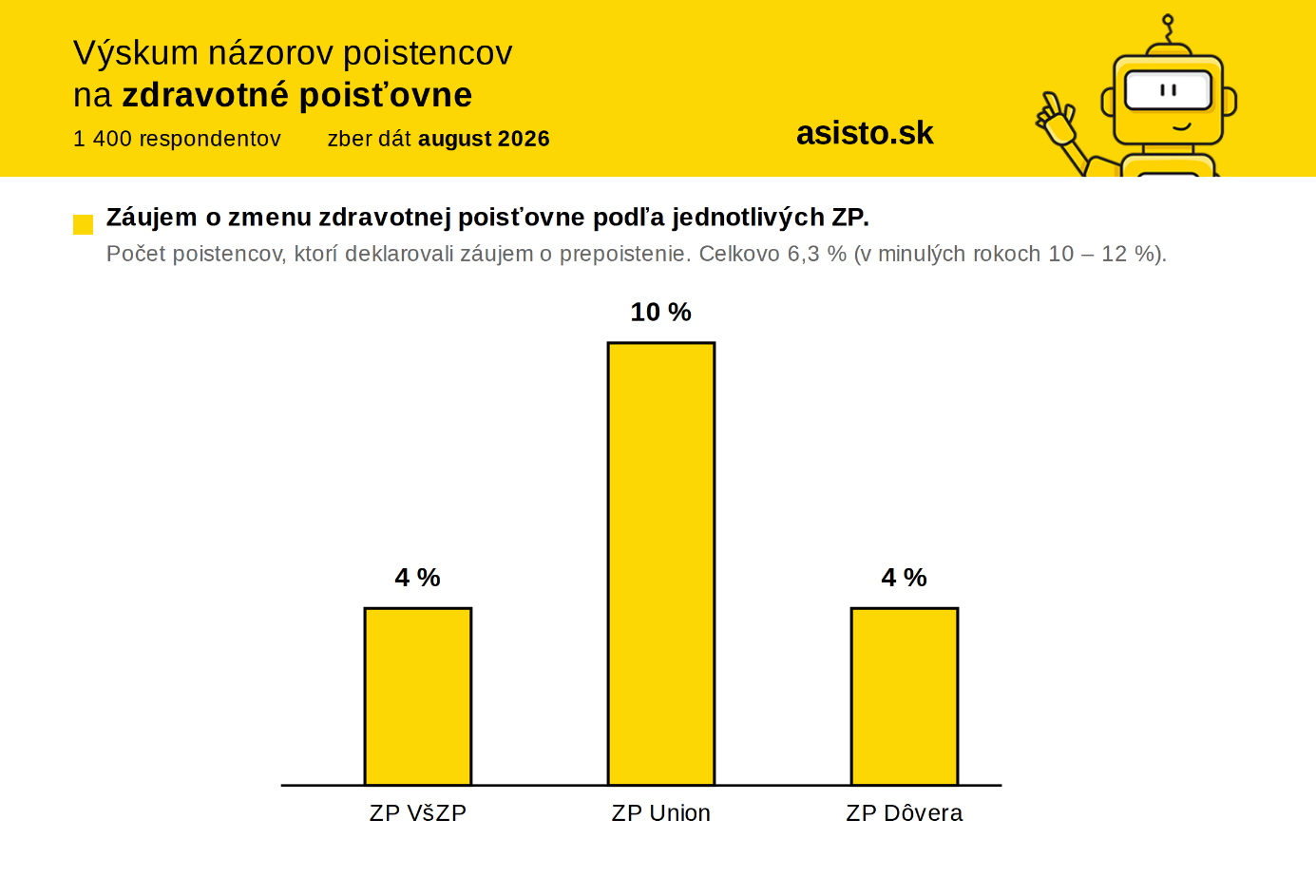 Záujem o zmenu zdravotnej poisťovne podľa poisťovne