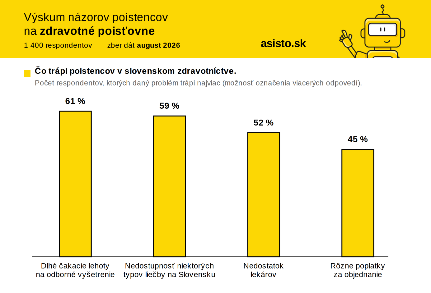 Najväčšie problémy poistencov v slovenskom zdravotníctve