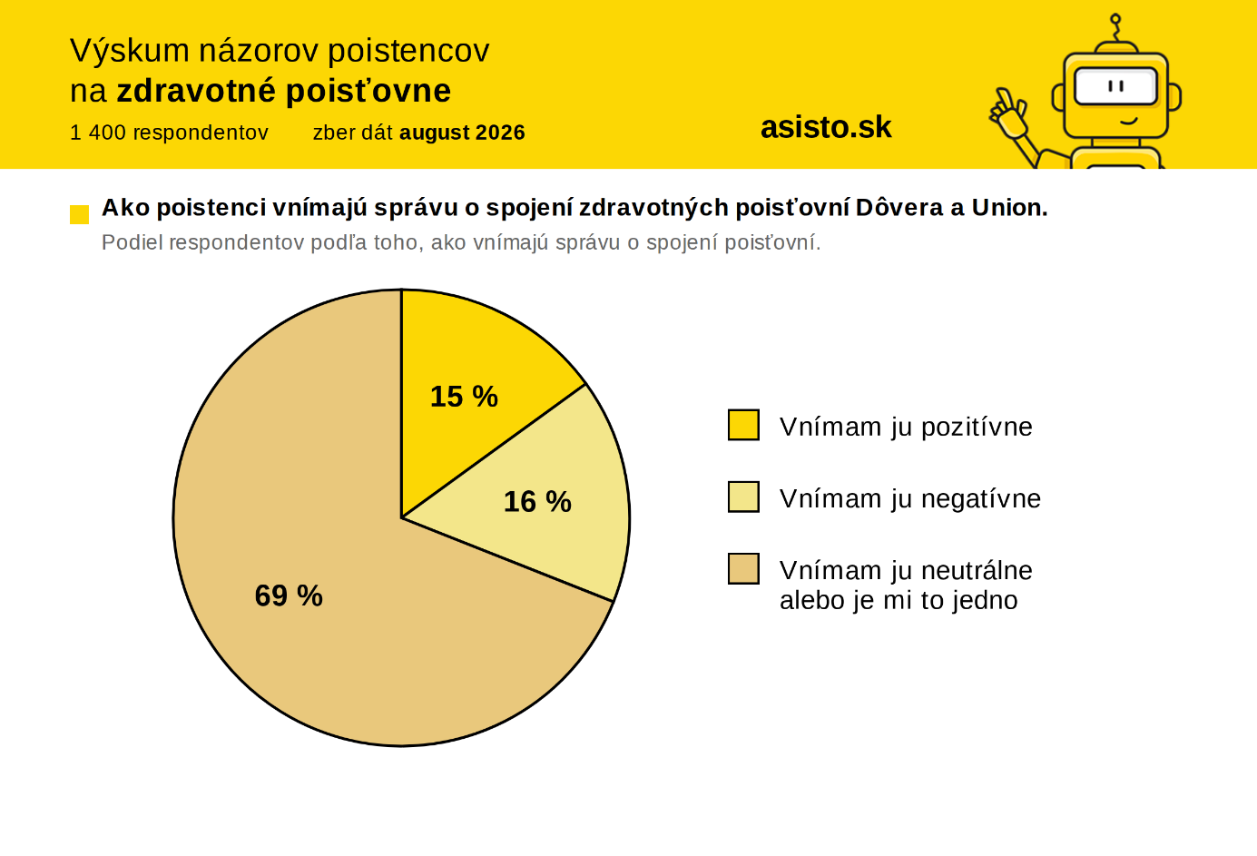 Ako poistenci vnímajú spojenie zdravotných poisťovní Dôvera a Union