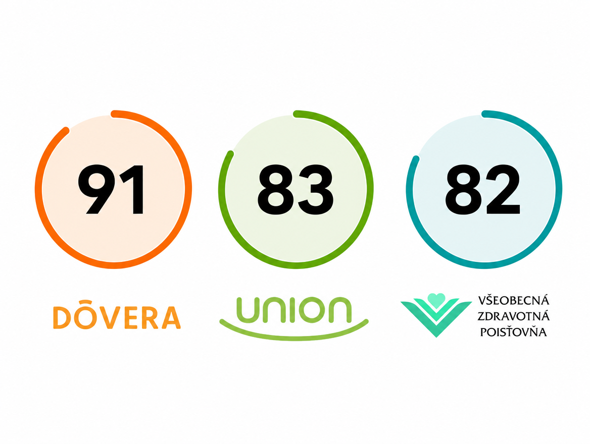 Skóre kvality benefitov: Dôvera 91, Union 83 a VšZP 82